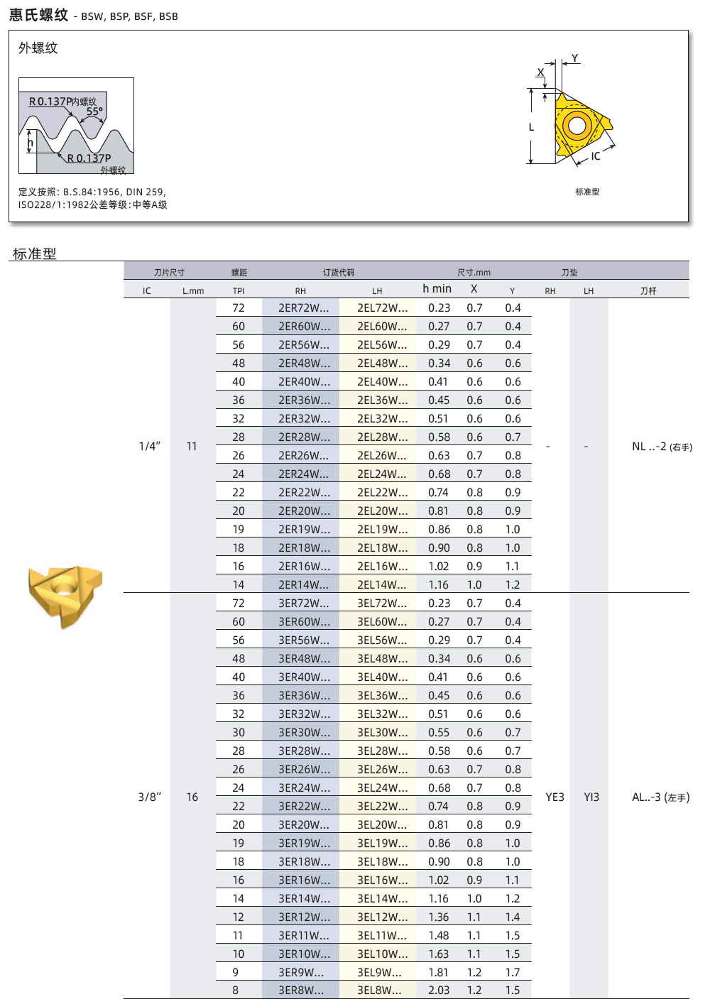 BSW、BSP、BSF外螺紋刀片