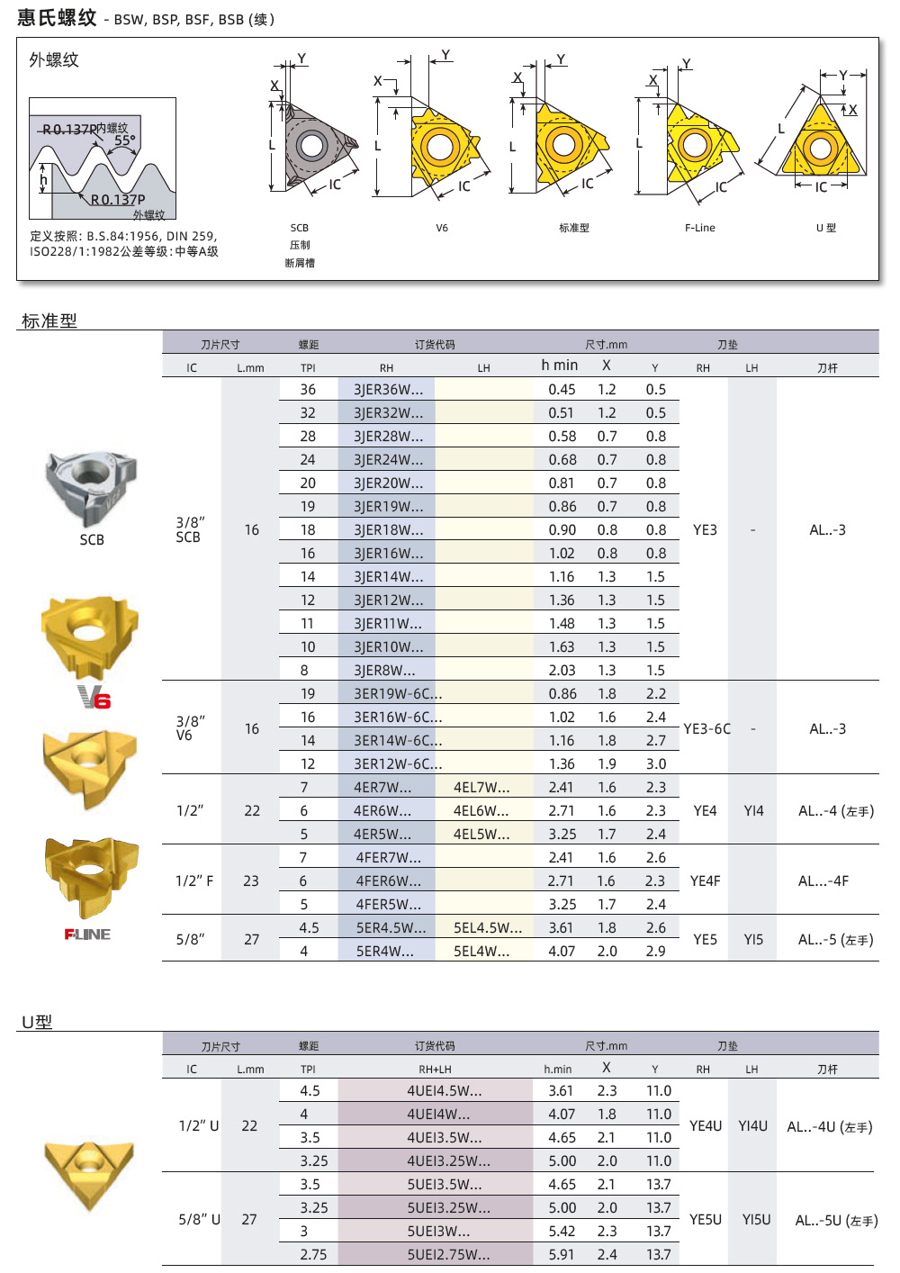 BSW、BSP、BSF外螺紋刀片